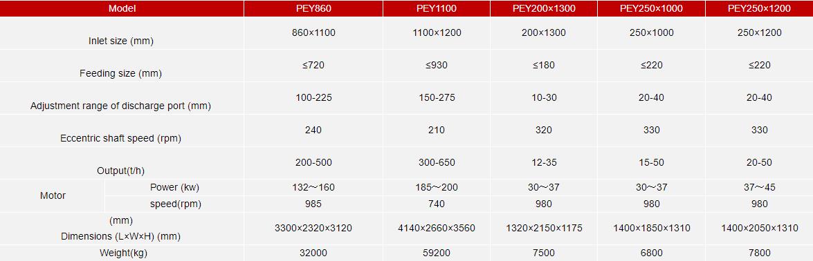 Crushing parameters